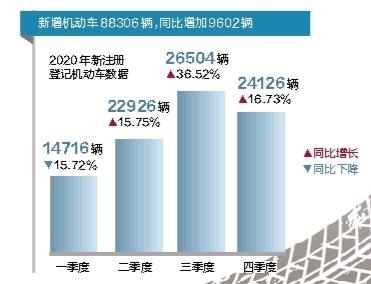 蘭州市機(jī)動車總數(shù)5年增長42.31%